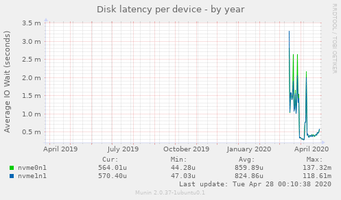 Disk latency per device