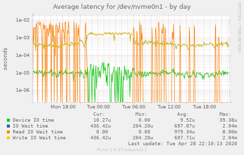 Average latency for /dev/nvme0n1