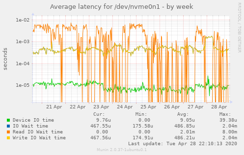 Average latency for /dev/nvme0n1