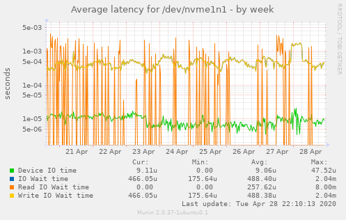 Average latency for /dev/nvme1n1