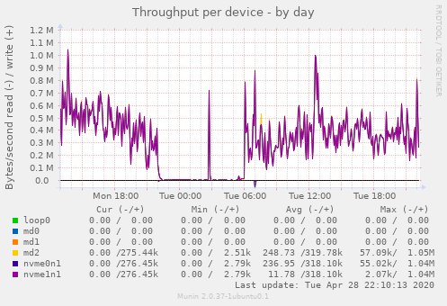 Throughput per device