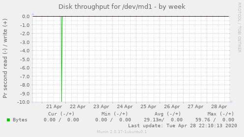 Disk throughput for /dev/md1