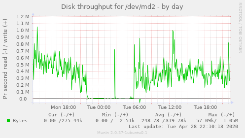 Disk throughput for /dev/md2