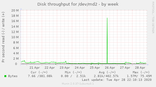 Disk throughput for /dev/md2