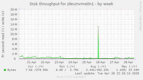 Disk throughput for /dev/nvme0n1