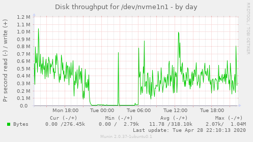 Disk throughput for /dev/nvme1n1