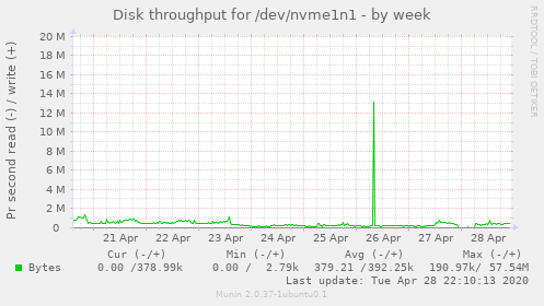 Disk throughput for /dev/nvme1n1