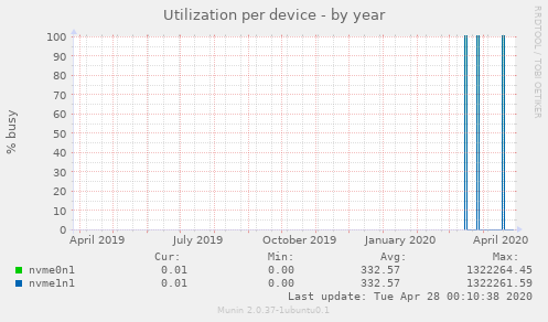 Utilization per device