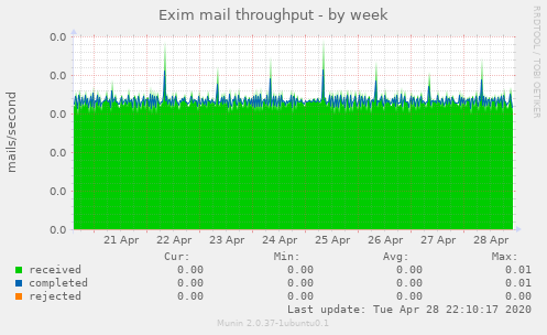 Exim mail throughput
