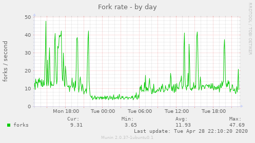 Fork rate