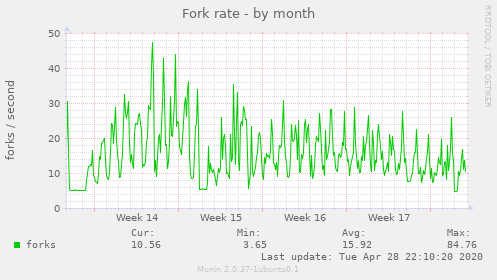 Fork rate