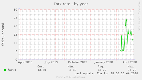 Fork rate