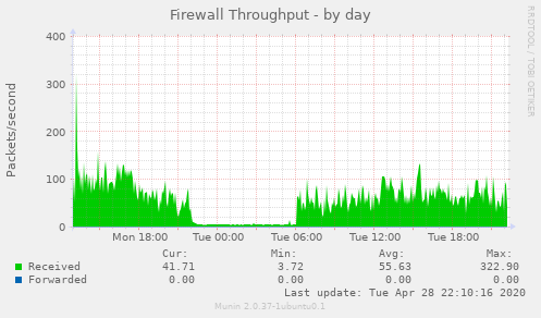Firewall Throughput