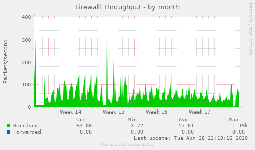 Firewall Throughput