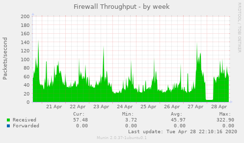 Firewall Throughput