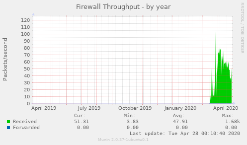 Firewall Throughput