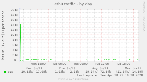 eth0 traffic