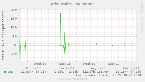 eth0 traffic