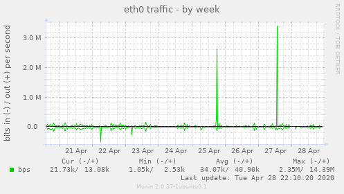 eth0 traffic