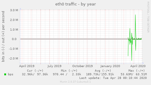 eth0 traffic