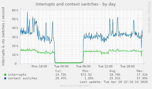 Interrupts and context switches