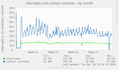 Interrupts and context switches