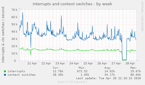 Interrupts and context switches