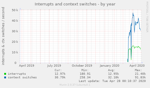 Interrupts and context switches