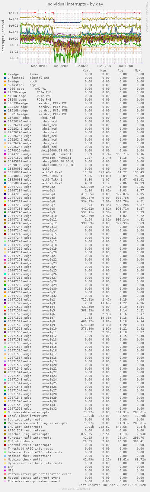 Individual interrupts