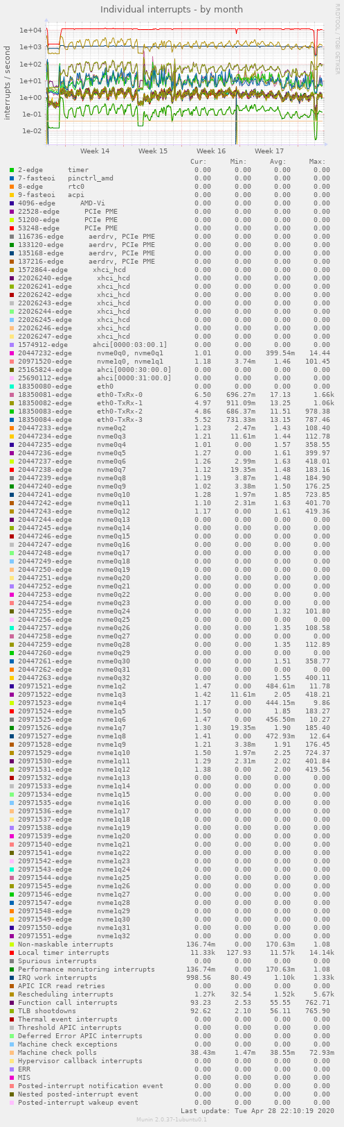Individual interrupts