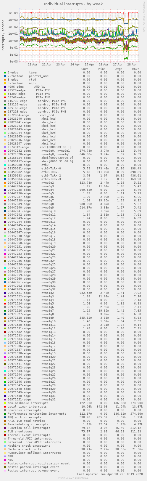 Individual interrupts