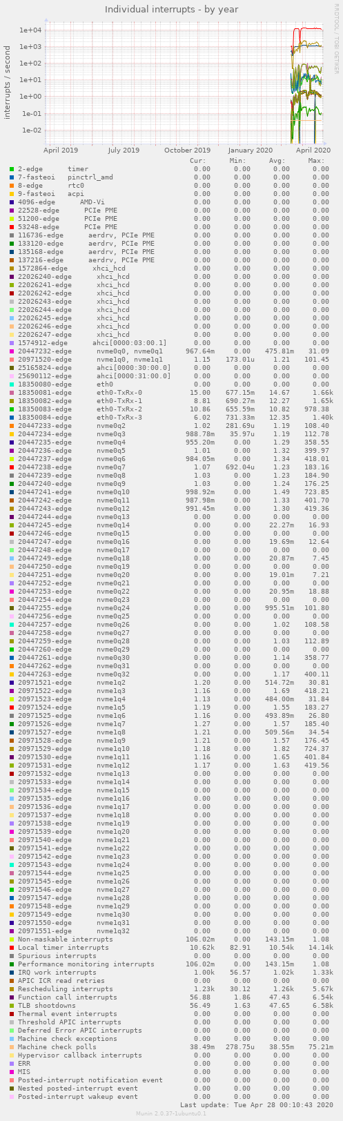 Individual interrupts