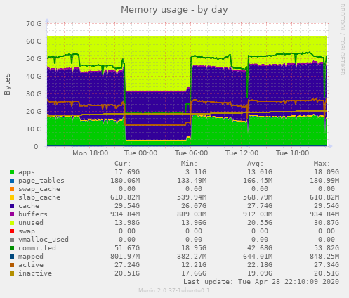 Memory usage