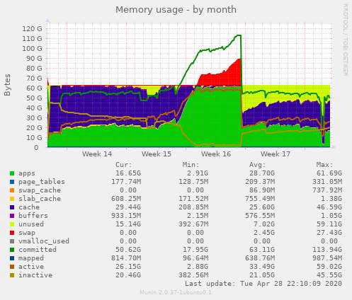 Memory usage