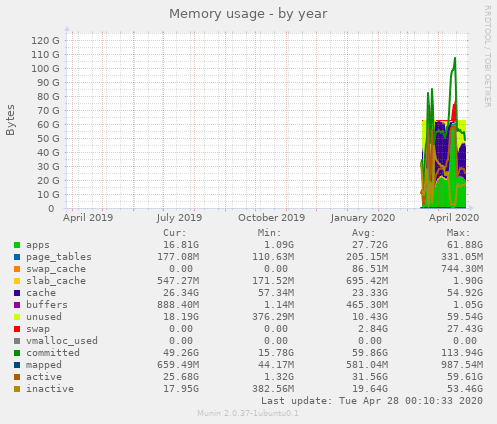 Memory usage