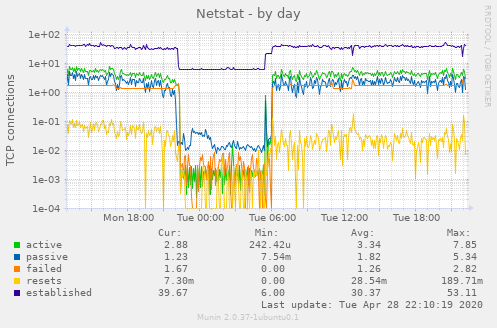 Netstat