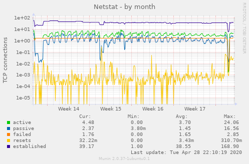 Netstat
