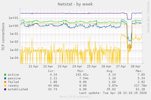 Netstat