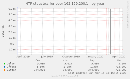NTP statistics for peer 162.159.200.1