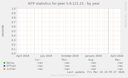 NTP statistics for peer 5.9.121.21