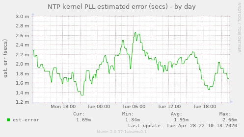 NTP kernel PLL estimated error (secs)