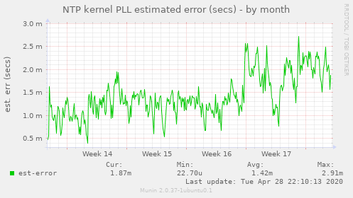 NTP kernel PLL estimated error (secs)