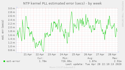 NTP kernel PLL estimated error (secs)