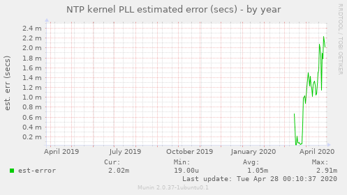 NTP kernel PLL estimated error (secs)