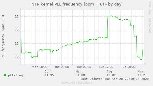 NTP kernel PLL frequency (ppm + 0)