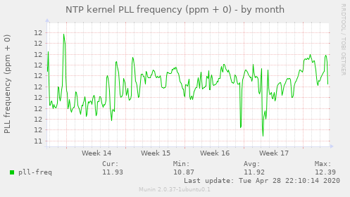 NTP kernel PLL frequency (ppm + 0)