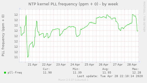 NTP kernel PLL frequency (ppm + 0)