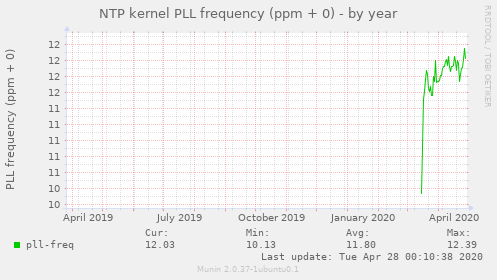 NTP kernel PLL frequency (ppm + 0)