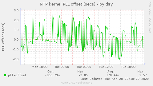 NTP kernel PLL offset (secs)