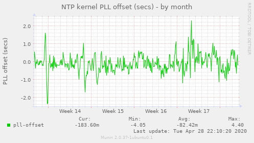 NTP kernel PLL offset (secs)
